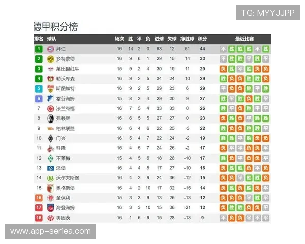 德甲积分榜半程更新，拜仁11分优势领跑多特蒙德